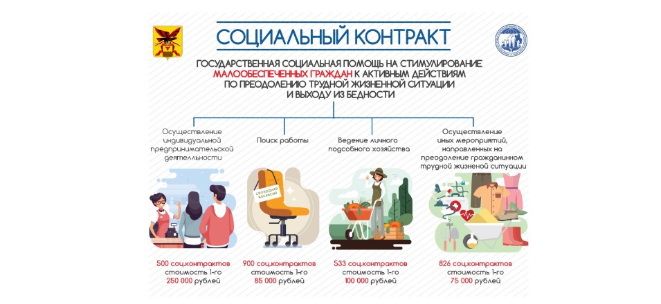 Более одной тысячи жителей Забайкалья заинтересовались социальным контрактом Более одной тысячи жителей Забайкалья заинтересовались социальным контрактом