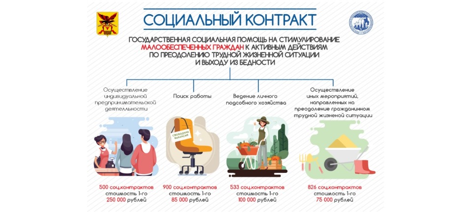 До 75 тысяч рублей смогут получить забайкальцы по соцконтракту в трудной жизненной ситуации До 75 тысяч рублей смогут получить забайкальцы по соцконтракту в трудной жизненной ситуации